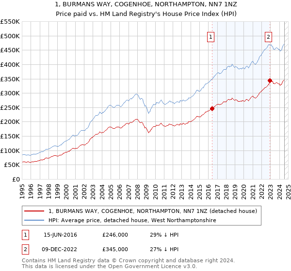 1, BURMANS WAY, COGENHOE, NORTHAMPTON, NN7 1NZ: Price paid vs HM Land Registry's House Price Index