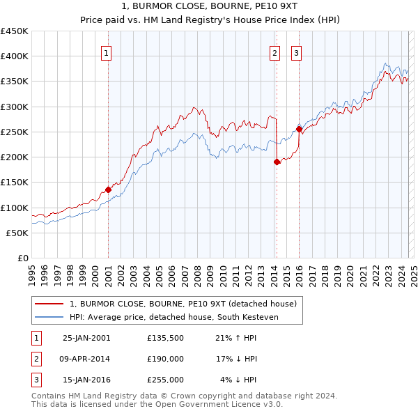 1, BURMOR CLOSE, BOURNE, PE10 9XT: Price paid vs HM Land Registry's House Price Index