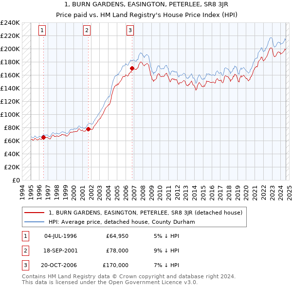 1, BURN GARDENS, EASINGTON, PETERLEE, SR8 3JR: Price paid vs HM Land Registry's House Price Index