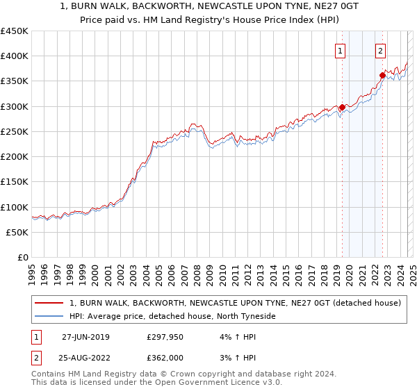 1, BURN WALK, BACKWORTH, NEWCASTLE UPON TYNE, NE27 0GT: Price paid vs HM Land Registry's House Price Index