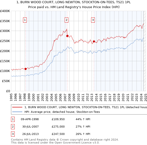 1, BURN WOOD COURT, LONG NEWTON, STOCKTON-ON-TEES, TS21 1PL: Price paid vs HM Land Registry's House Price Index