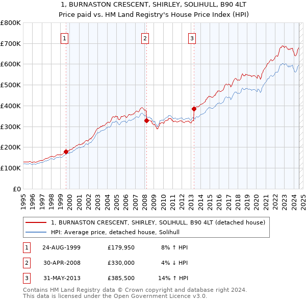 1, BURNASTON CRESCENT, SHIRLEY, SOLIHULL, B90 4LT: Price paid vs HM Land Registry's House Price Index