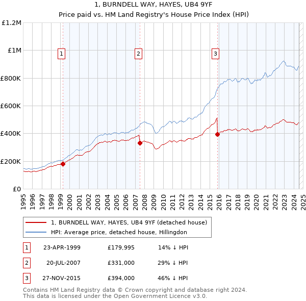 1, BURNDELL WAY, HAYES, UB4 9YF: Price paid vs HM Land Registry's House Price Index