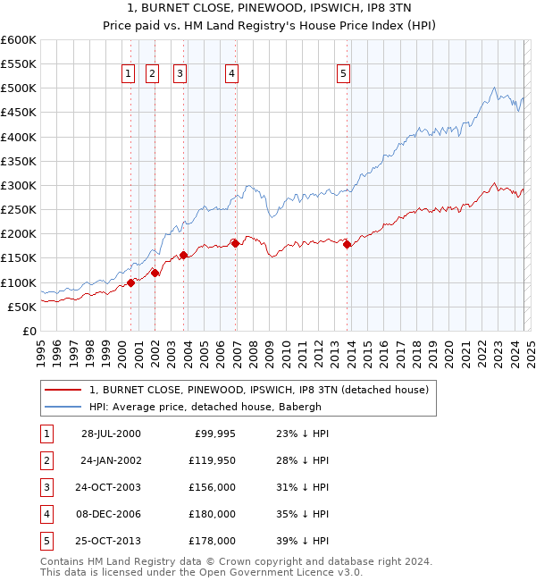 1, BURNET CLOSE, PINEWOOD, IPSWICH, IP8 3TN: Price paid vs HM Land Registry's House Price Index