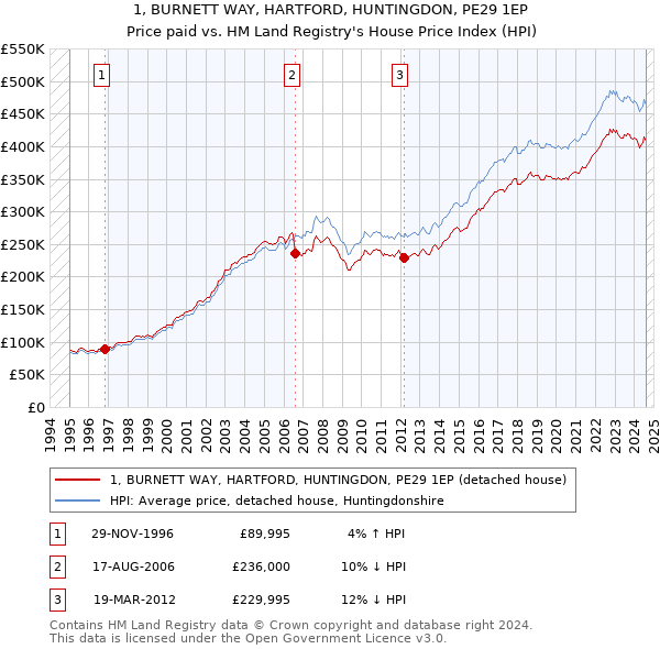 1, BURNETT WAY, HARTFORD, HUNTINGDON, PE29 1EP: Price paid vs HM Land Registry's House Price Index