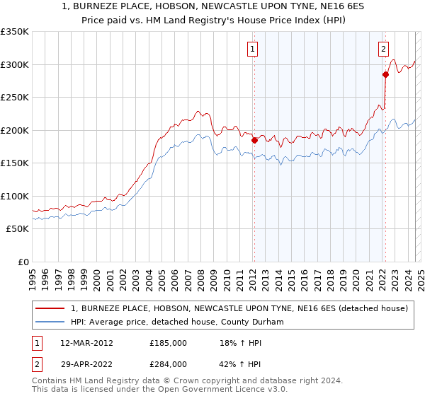 1, BURNEZE PLACE, HOBSON, NEWCASTLE UPON TYNE, NE16 6ES: Price paid vs HM Land Registry's House Price Index