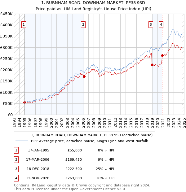 1, BURNHAM ROAD, DOWNHAM MARKET, PE38 9SD: Price paid vs HM Land Registry's House Price Index