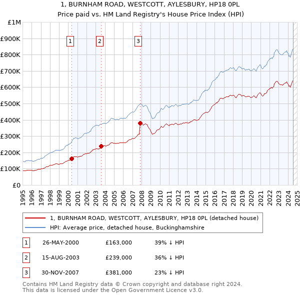 1, BURNHAM ROAD, WESTCOTT, AYLESBURY, HP18 0PL: Price paid vs HM Land Registry's House Price Index