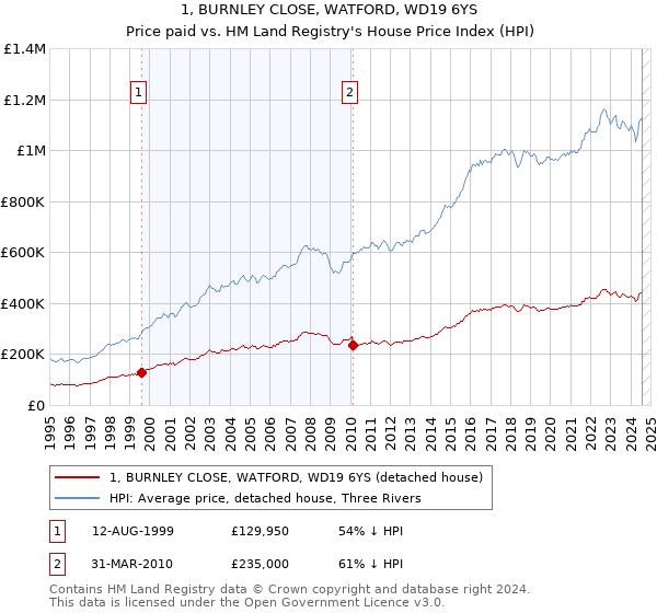 1, BURNLEY CLOSE, WATFORD, WD19 6YS: Price paid vs HM Land Registry's House Price Index