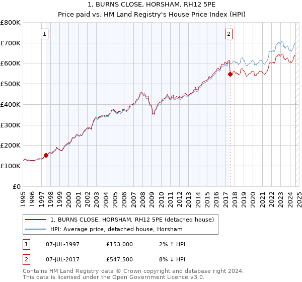 1, BURNS CLOSE, HORSHAM, RH12 5PE: Price paid vs HM Land Registry's House Price Index