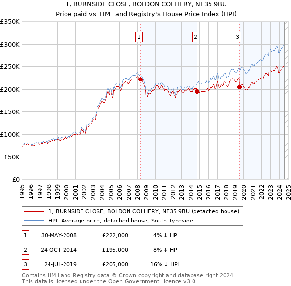 1, BURNSIDE CLOSE, BOLDON COLLIERY, NE35 9BU: Price paid vs HM Land Registry's House Price Index