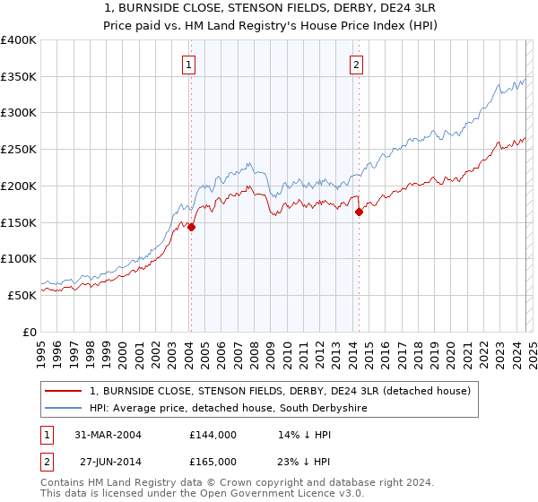 1, BURNSIDE CLOSE, STENSON FIELDS, DERBY, DE24 3LR: Price paid vs HM Land Registry's House Price Index