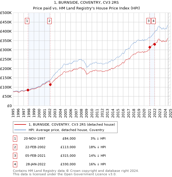 1, BURNSIDE, COVENTRY, CV3 2RS: Price paid vs HM Land Registry's House Price Index