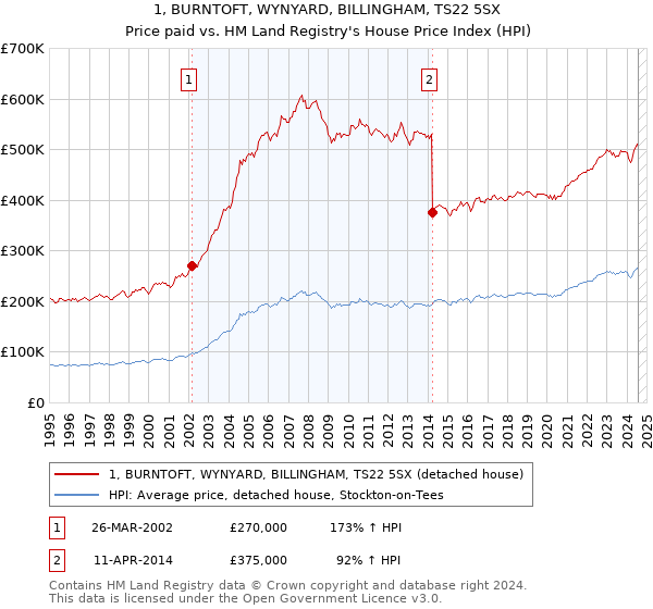 1, BURNTOFT, WYNYARD, BILLINGHAM, TS22 5SX: Price paid vs HM Land Registry's House Price Index