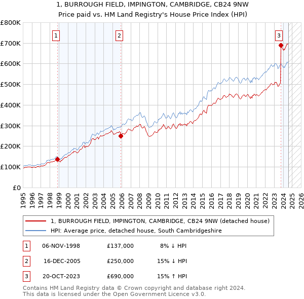 1, BURROUGH FIELD, IMPINGTON, CAMBRIDGE, CB24 9NW: Price paid vs HM Land Registry's House Price Index