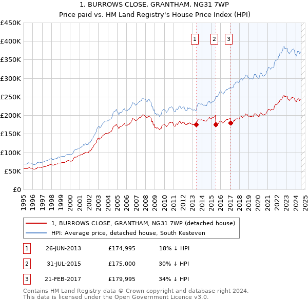 1, BURROWS CLOSE, GRANTHAM, NG31 7WP: Price paid vs HM Land Registry's House Price Index