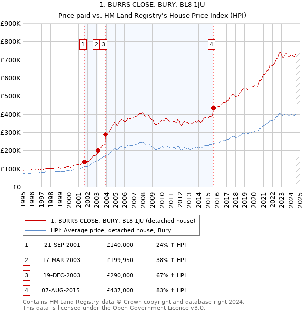 1, BURRS CLOSE, BURY, BL8 1JU: Price paid vs HM Land Registry's House Price Index