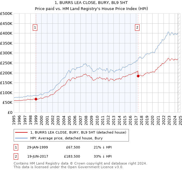 1, BURRS LEA CLOSE, BURY, BL9 5HT: Price paid vs HM Land Registry's House Price Index