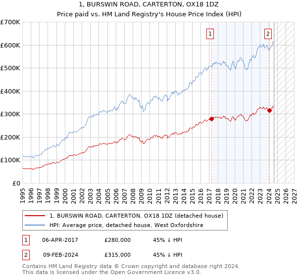 1, BURSWIN ROAD, CARTERTON, OX18 1DZ: Price paid vs HM Land Registry's House Price Index