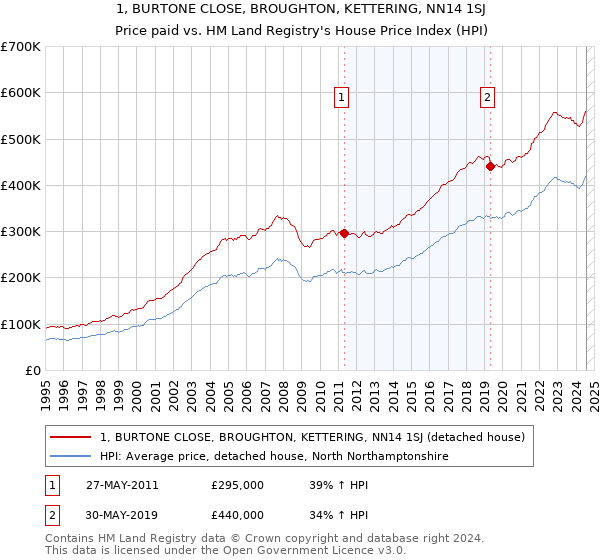 1, BURTONE CLOSE, BROUGHTON, KETTERING, NN14 1SJ: Price paid vs HM Land Registry's House Price Index