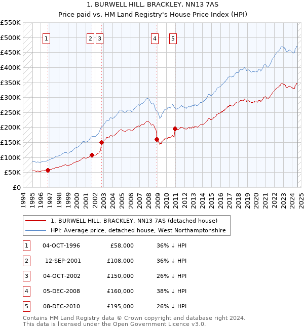 1, BURWELL HILL, BRACKLEY, NN13 7AS: Price paid vs HM Land Registry's House Price Index