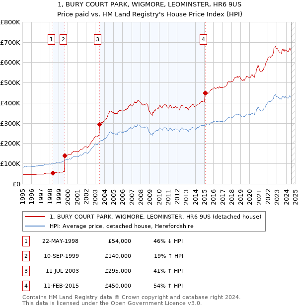 1, BURY COURT PARK, WIGMORE, LEOMINSTER, HR6 9US: Price paid vs HM Land Registry's House Price Index