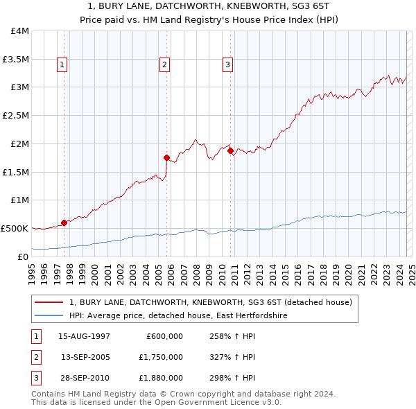 1, BURY LANE, DATCHWORTH, KNEBWORTH, SG3 6ST: Price paid vs HM Land Registry's House Price Index