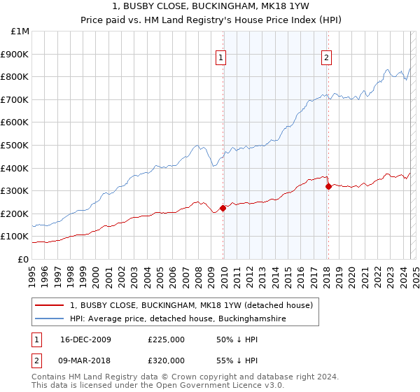 1, BUSBY CLOSE, BUCKINGHAM, MK18 1YW: Price paid vs HM Land Registry's House Price Index