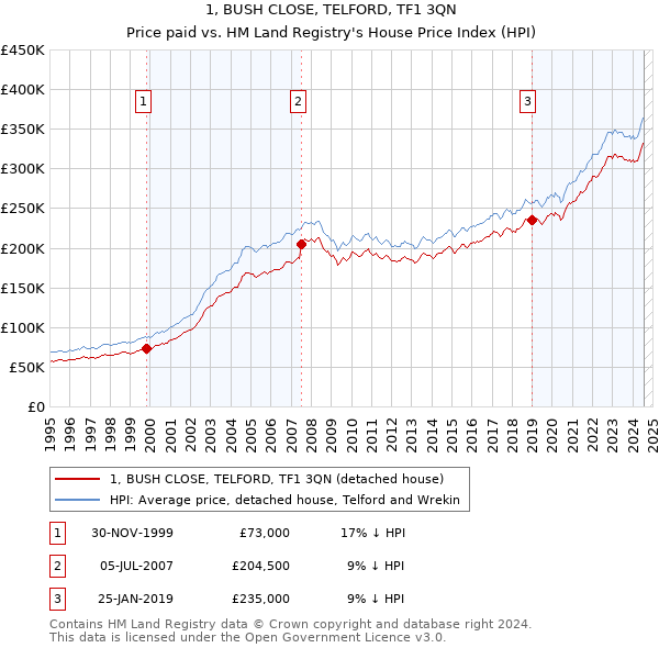 1, BUSH CLOSE, TELFORD, TF1 3QN: Price paid vs HM Land Registry's House Price Index