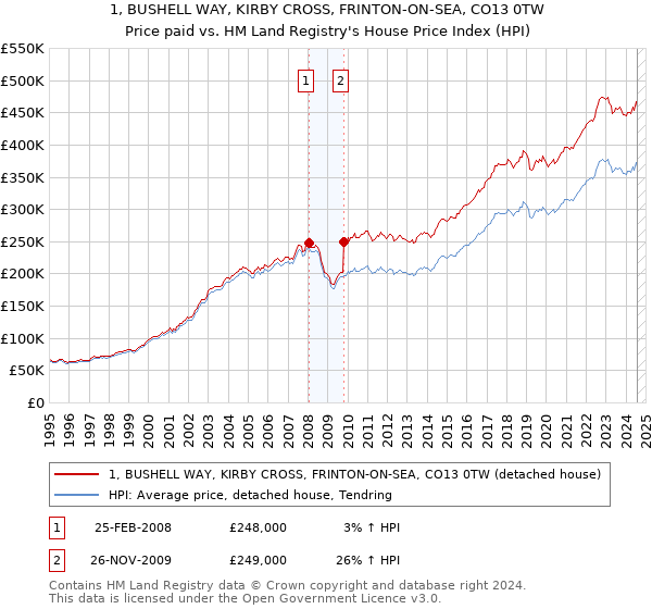 1, BUSHELL WAY, KIRBY CROSS, FRINTON-ON-SEA, CO13 0TW: Price paid vs HM Land Registry's House Price Index