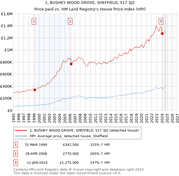 1, BUSHEY WOOD GROVE, SHEFFIELD, S17 3JZ: Price paid vs HM Land Registry's House Price Index