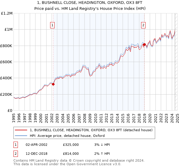 1, BUSHNELL CLOSE, HEADINGTON, OXFORD, OX3 8FT: Price paid vs HM Land Registry's House Price Index