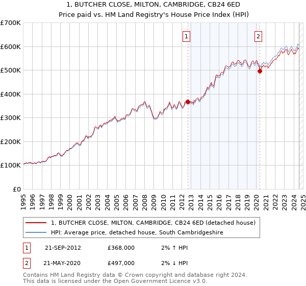 1, BUTCHER CLOSE, MILTON, CAMBRIDGE, CB24 6ED: Price paid vs HM Land Registry's House Price Index