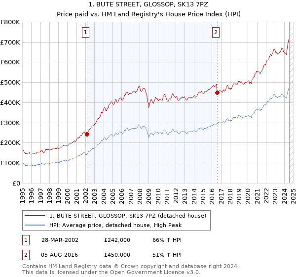 1, BUTE STREET, GLOSSOP, SK13 7PZ: Price paid vs HM Land Registry's House Price Index