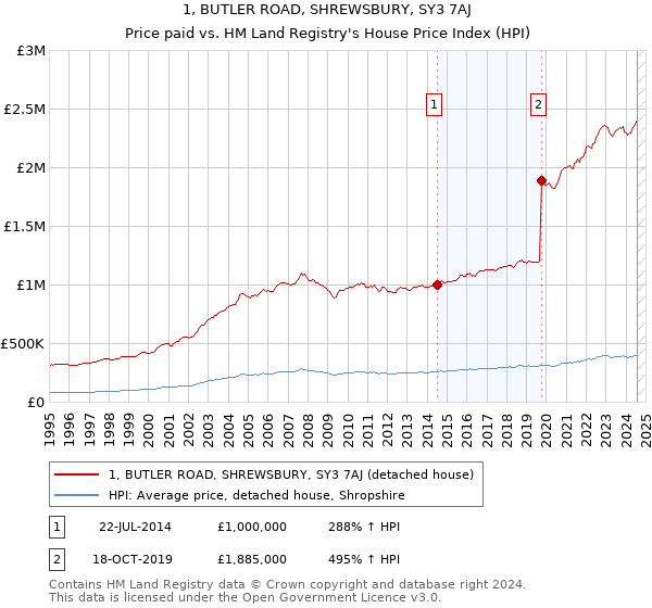 1, BUTLER ROAD, SHREWSBURY, SY3 7AJ: Price paid vs HM Land Registry's House Price Index