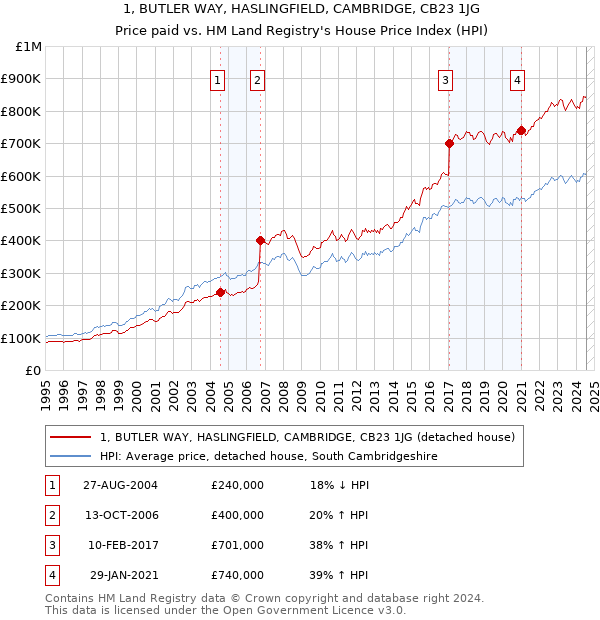 1, BUTLER WAY, HASLINGFIELD, CAMBRIDGE, CB23 1JG: Price paid vs HM Land Registry's House Price Index