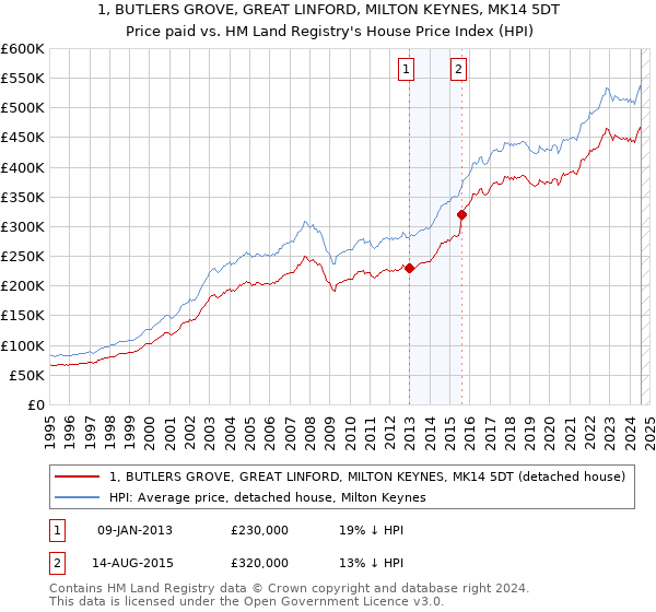 1, BUTLERS GROVE, GREAT LINFORD, MILTON KEYNES, MK14 5DT: Price paid vs HM Land Registry's House Price Index