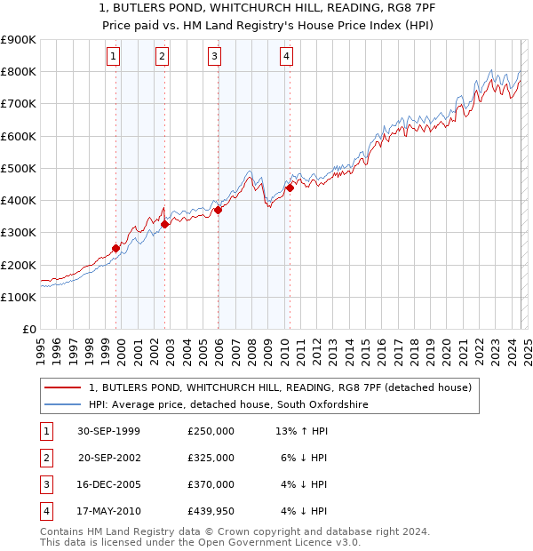 1, BUTLERS POND, WHITCHURCH HILL, READING, RG8 7PF: Price paid vs HM Land Registry's House Price Index