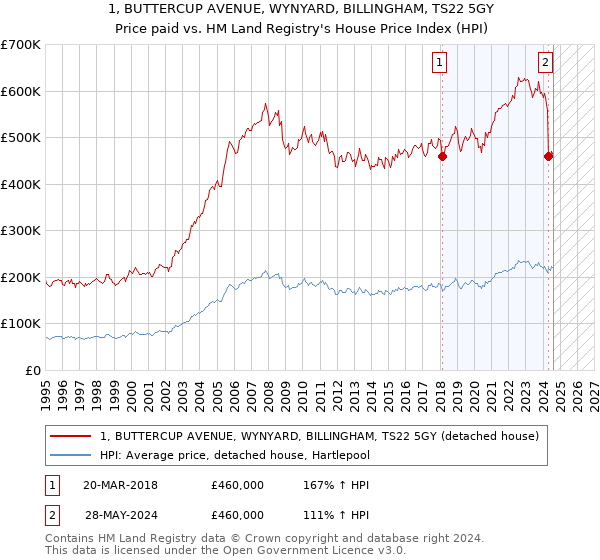 1, BUTTERCUP AVENUE, WYNYARD, BILLINGHAM, TS22 5GY: Price paid vs HM Land Registry's House Price Index