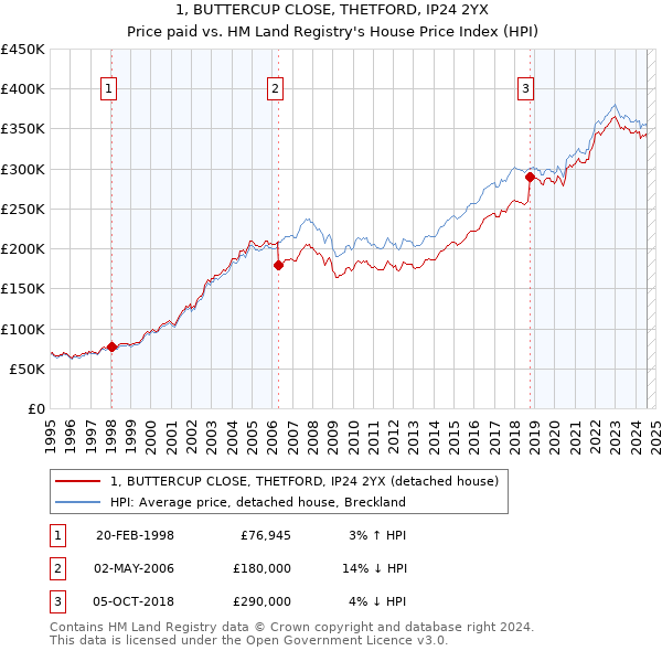 1, BUTTERCUP CLOSE, THETFORD, IP24 2YX: Price paid vs HM Land Registry's House Price Index