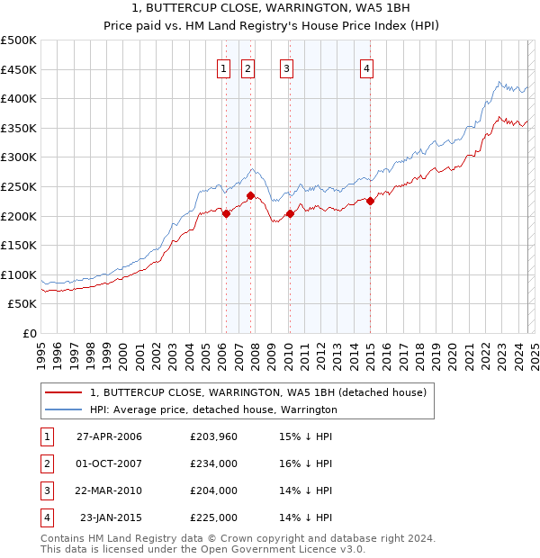 1, BUTTERCUP CLOSE, WARRINGTON, WA5 1BH: Price paid vs HM Land Registry's House Price Index