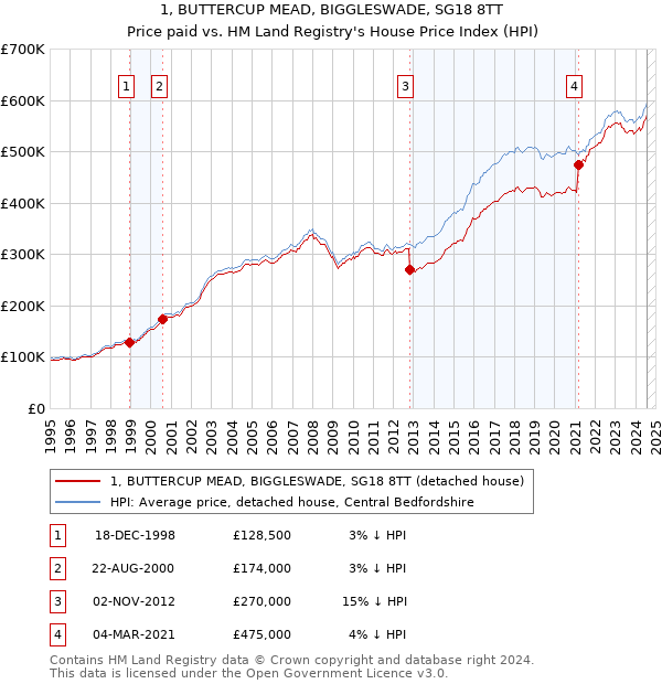 1, BUTTERCUP MEAD, BIGGLESWADE, SG18 8TT: Price paid vs HM Land Registry's House Price Index