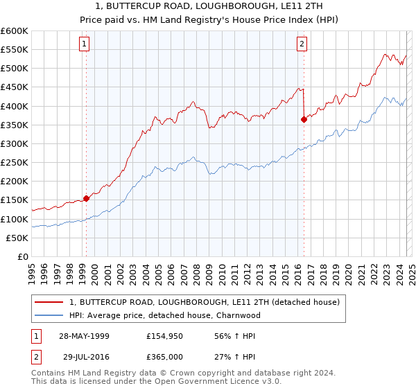 1, BUTTERCUP ROAD, LOUGHBOROUGH, LE11 2TH: Price paid vs HM Land Registry's House Price Index