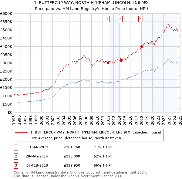 1, BUTTERCUP WAY, NORTH HYKEHAM, LINCOLN, LN6 9FX: Price paid vs HM Land Registry's House Price Index