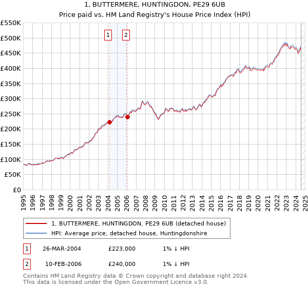 1, BUTTERMERE, HUNTINGDON, PE29 6UB: Price paid vs HM Land Registry's House Price Index