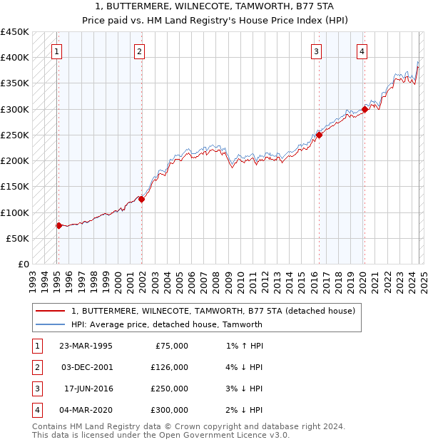 1, BUTTERMERE, WILNECOTE, TAMWORTH, B77 5TA: Price paid vs HM Land Registry's House Price Index