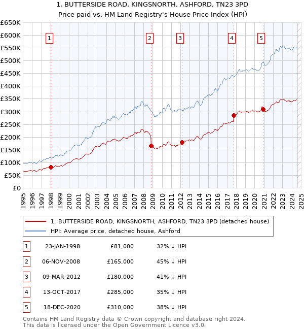 1, BUTTERSIDE ROAD, KINGSNORTH, ASHFORD, TN23 3PD: Price paid vs HM Land Registry's House Price Index