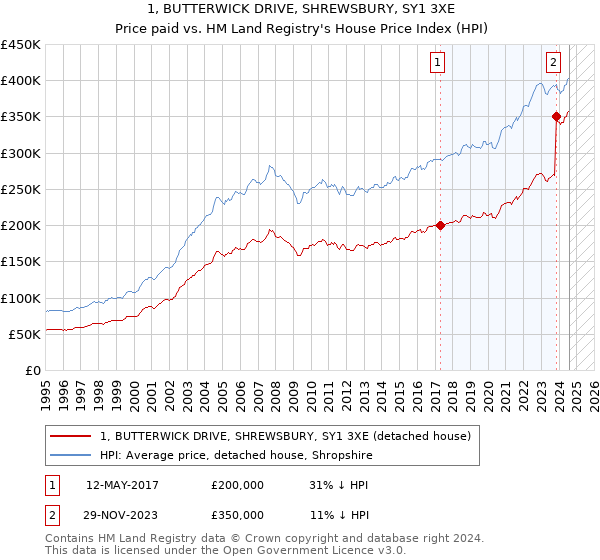 1, BUTTERWICK DRIVE, SHREWSBURY, SY1 3XE: Price paid vs HM Land Registry's House Price Index