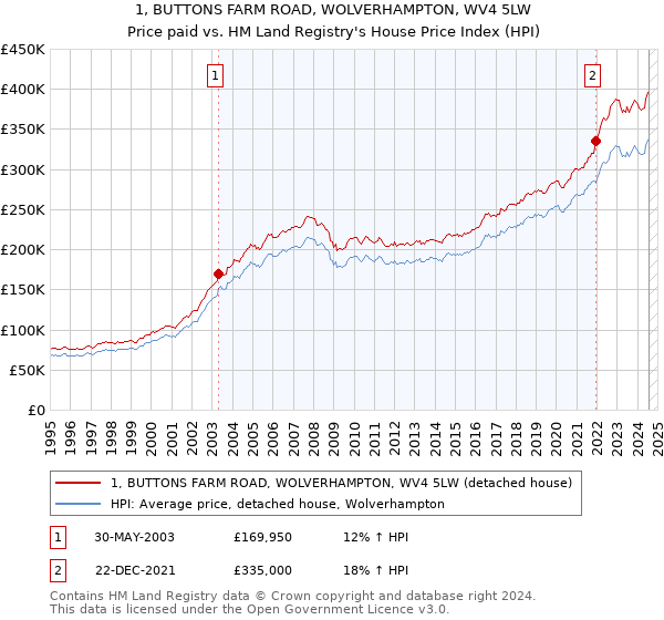 1, BUTTONS FARM ROAD, WOLVERHAMPTON, WV4 5LW: Price paid vs HM Land Registry's House Price Index