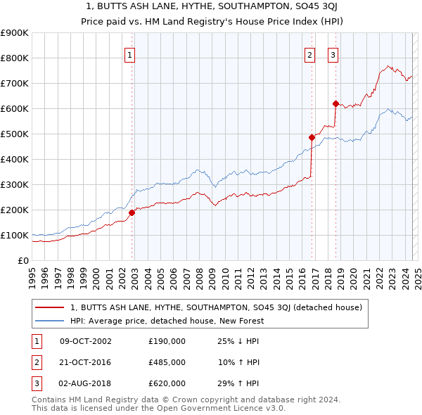 1, BUTTS ASH LANE, HYTHE, SOUTHAMPTON, SO45 3QJ: Price paid vs HM Land Registry's House Price Index